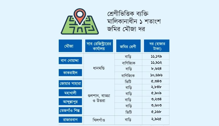 মৌজা দরে দলিল নিবন্ধনের মেয়াদ শেষ হচ্ছে ডিসেম্বরে