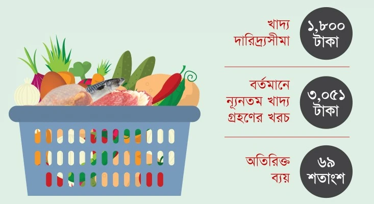 ন্যূনতম খাদ্য গ্রহণে খরচ করতে হচ্ছে দারিদ্র্যসীমার ব্যয়ের চেয়ে প্রায় ৭০% বেশি