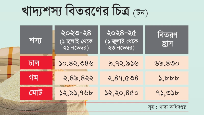 খাদ্যশস্যের সরকারি বিতরণ বাড়েনি, মজুদ কমেছে ৩৯.৭৫%