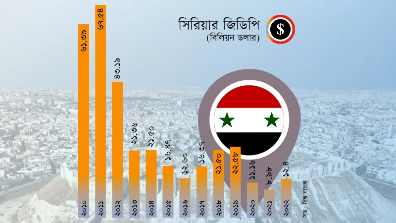 গৃহযুদ্ধের এক দশকে সিরিয়ার অর্থনীতি সংকুচিত হয়েছে প্রায় ৮০%