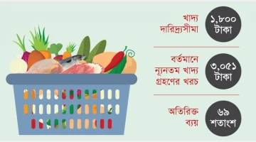 ন্যূনতম খাদ্য গ্রহণে খরচ করতে হচ্ছে দারিদ্র্যসীমার ব্যয়ের চেয়ে প্রায় ৭০% বেশি