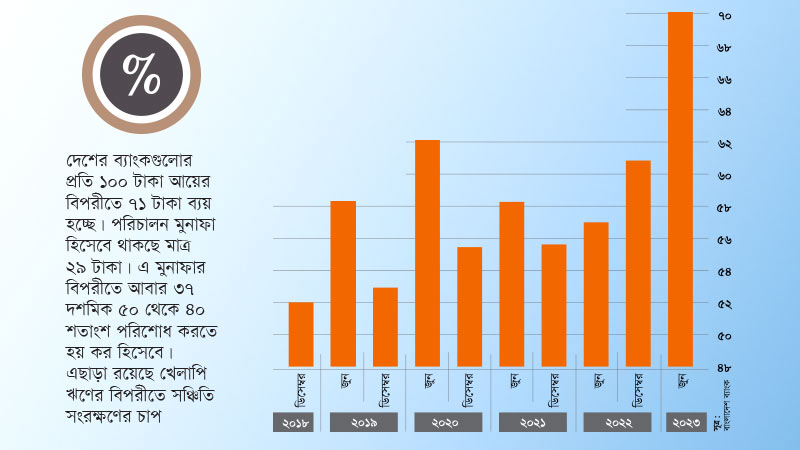 ব্যাংকের আয়-ব্যয় অনুপাত আকাশচুম্বী